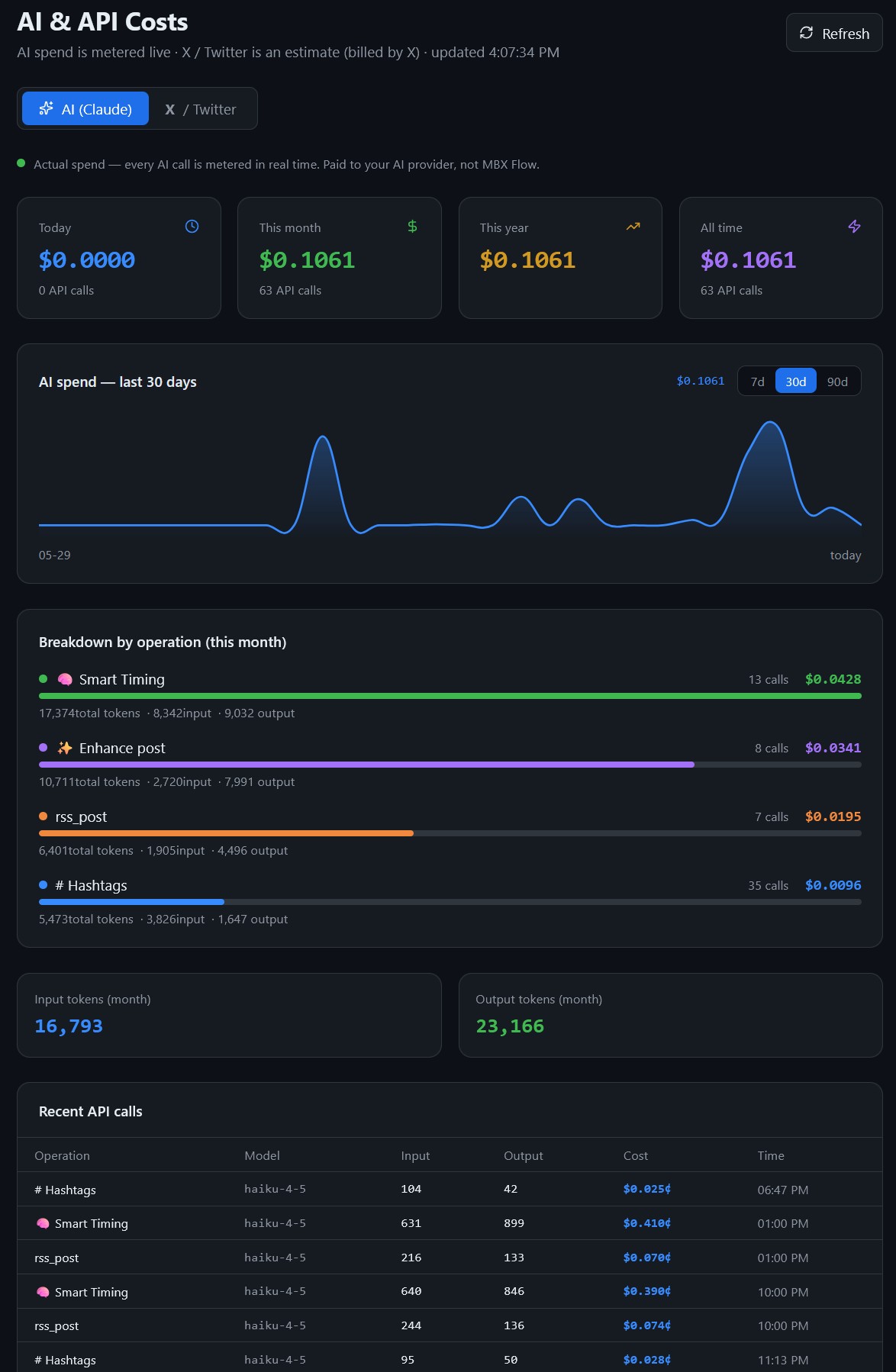 MBX Flow AI and API costs dashboard showing token usage and spend by operation