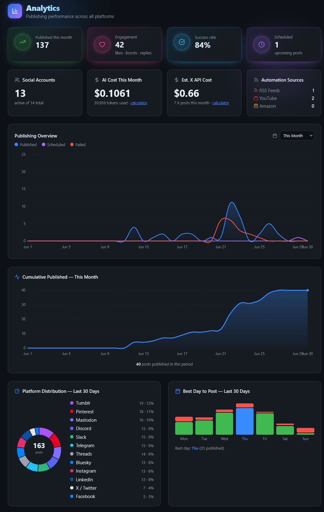 MBX Flow analytics dashboard with publishing overview, success rate and platform distribution
