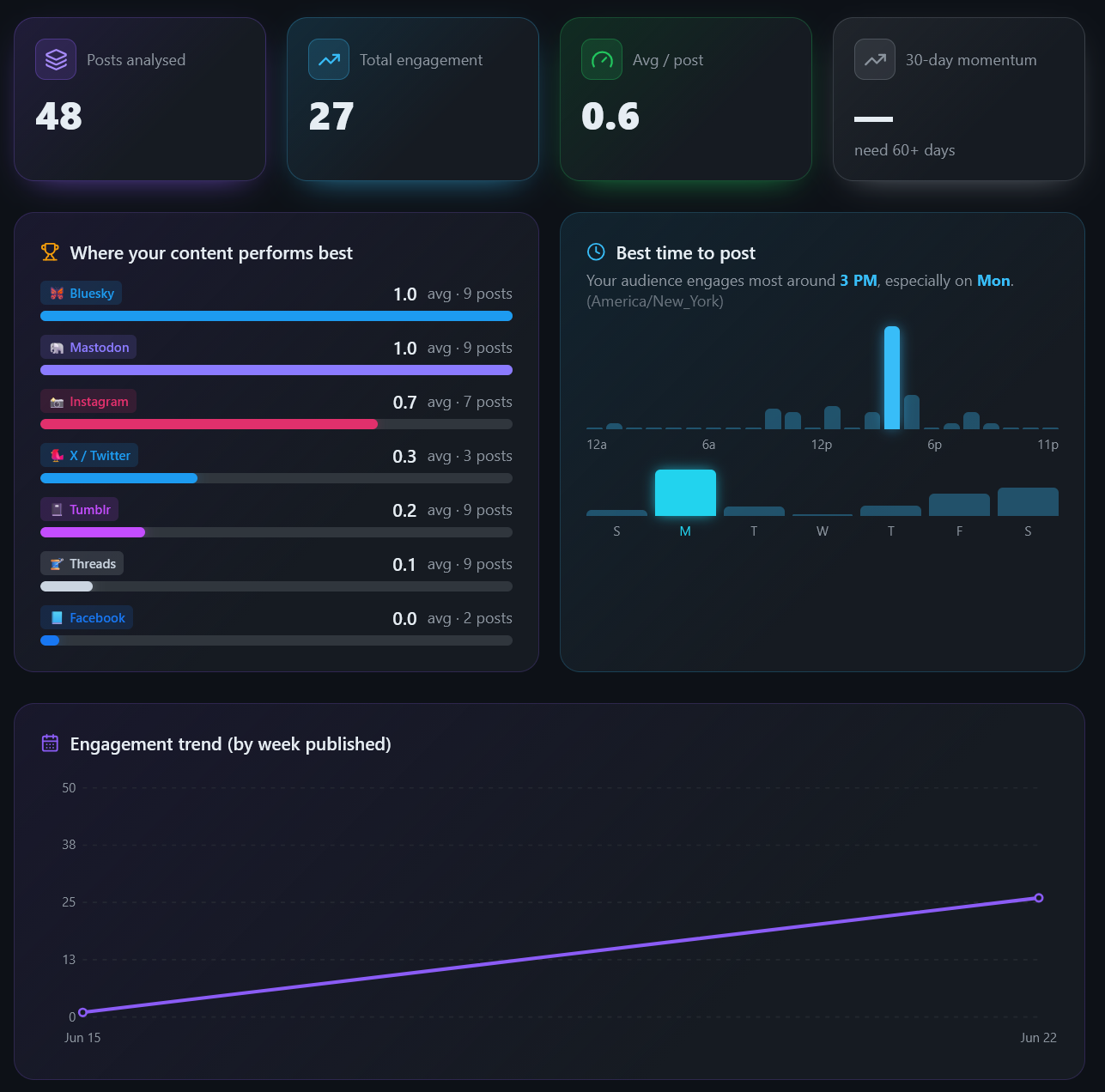 MBX Flow Content Intelligence dashboard showing posts analyzed, total engagement, best platform, best time to post and weekly engagement trend