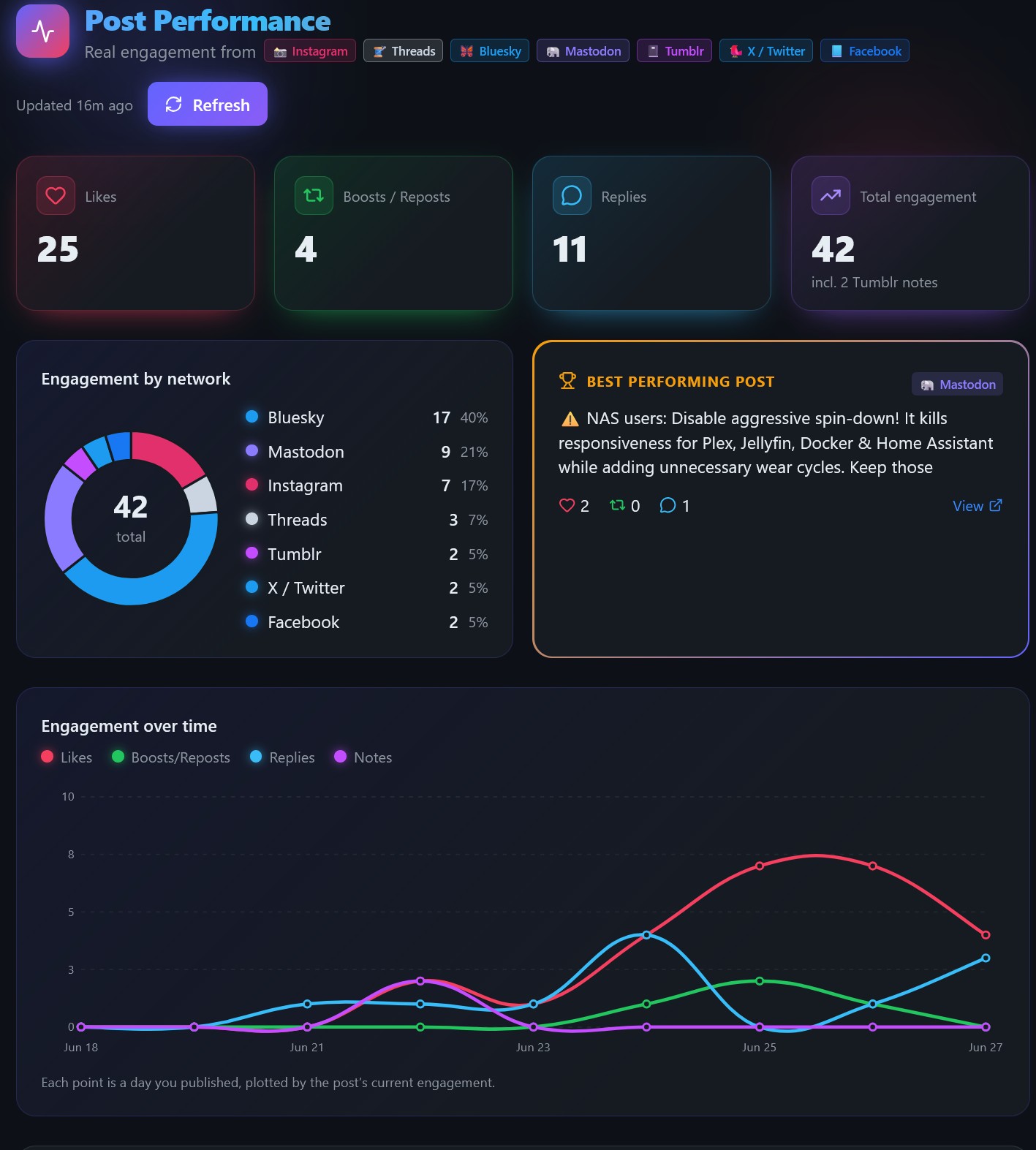 MBX Flow post performance dashboard with engagement by network and best performing post